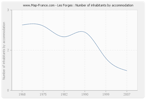 Les Forges : Number of inhabitants by accommodation